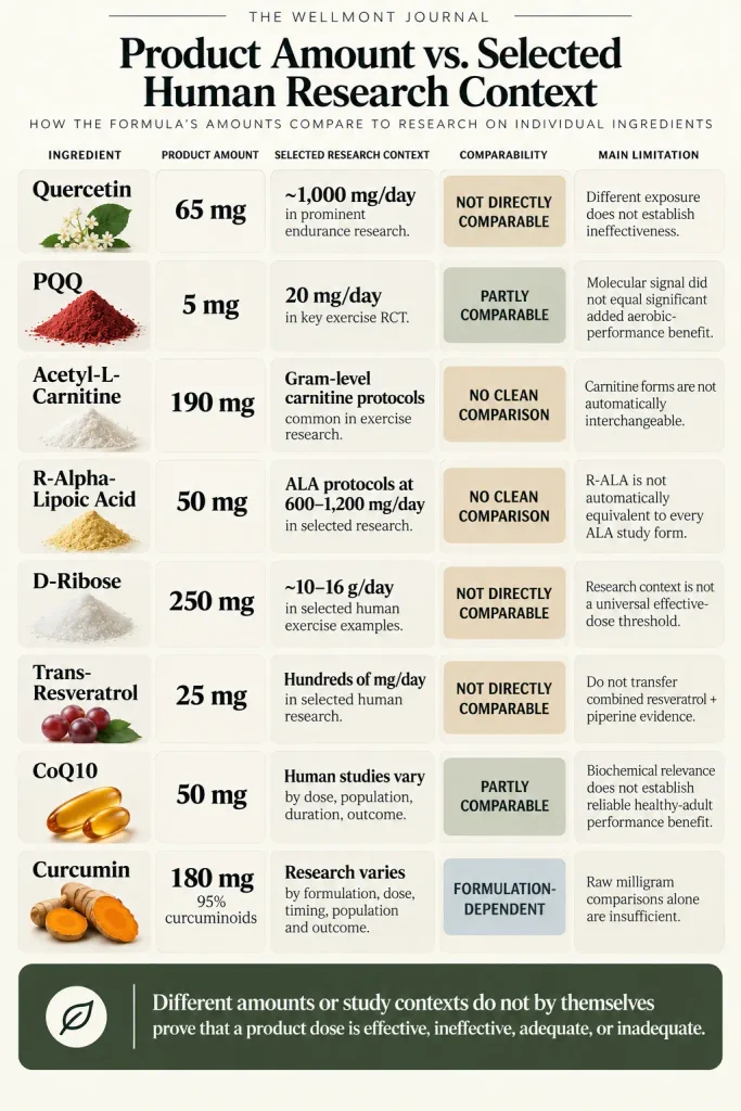 Comparison of Advanced Mitochondrial Formula ingredient amounts with selected doses and contexts used in human research.