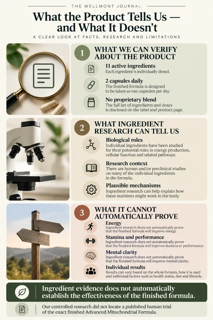 Diagram separating verified Advanced Mitochondrial Formula facts, ingredient research, and outcomes that ingredient evidence cannot automatically prove for the finished formula.