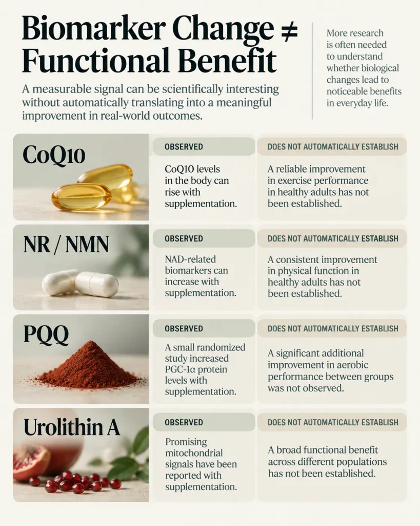 Examples showing why biomarker and molecular changes from mitochondrial supplements do not automatically establish meaningful human benefits.