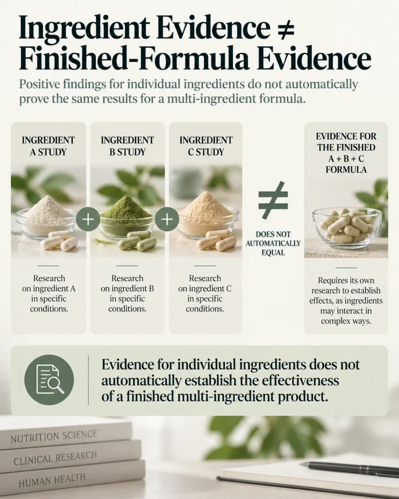 Diagram showing why evidence for individual mitochondrial supplement ingredients does not automatically establish evidence for a finished multi-ingredient formula.