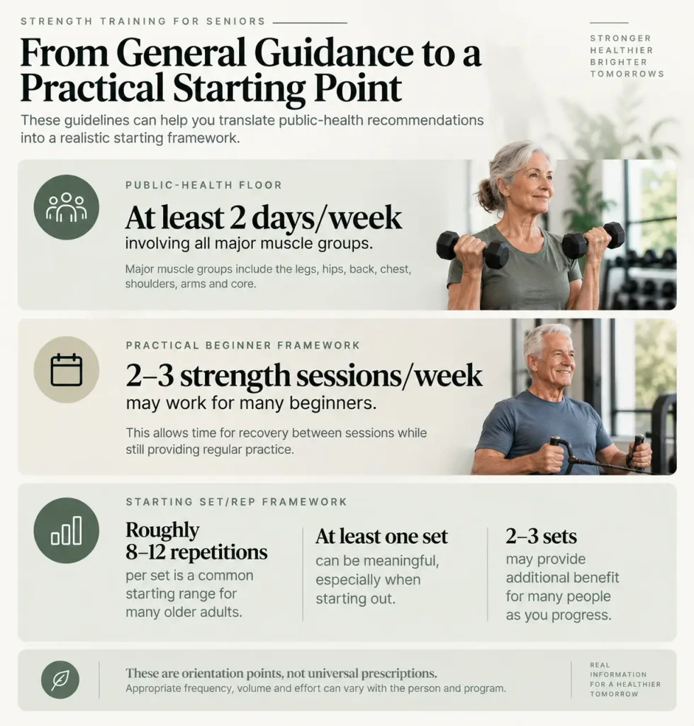 Strength training for seniors framework showing weekly frequency, sets, and repetition ranges for beginners.