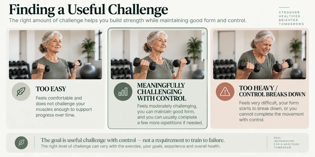 Strength training for seniors continuum showing resistance that is too easy, meaningfully challenging with control, or too heavy to maintain control.