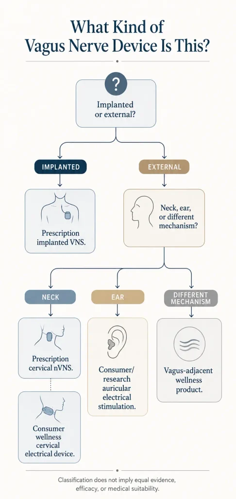 Decision tree separating implanted VNS, external neck stimulation, external ear stimulation, and vagus-adjacent wellness products.