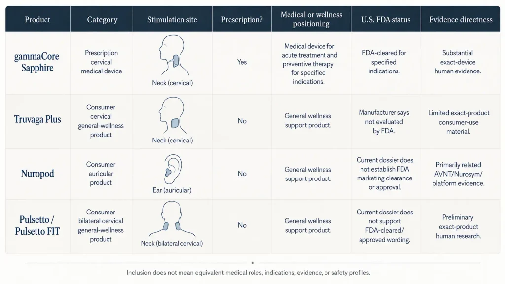 Reforçar visualmente que os quatro produtos diferem em acesso, posicionamento regulatório e directness da evidência, sem transformar a comparação em ranking.